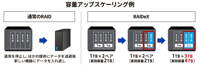 Amazon.co.jp: I-O DATA アイ・オー・データ 法人向け4ドライブNAS